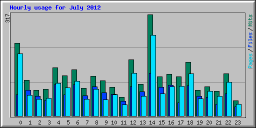 Hourly usage for July 2012