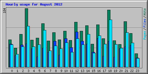 Hourly usage for August 2012