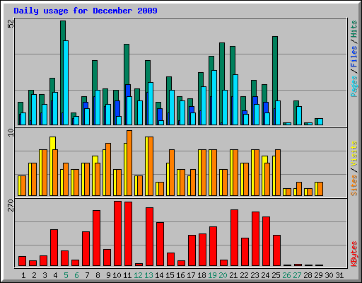 Daily usage for December 2009