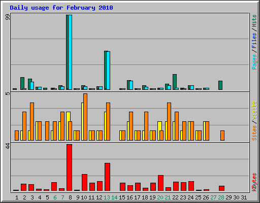 Daily usage for February 2010