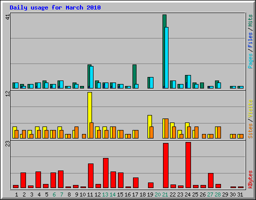 Daily usage for March 2010