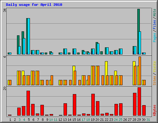 Daily usage for April 2010