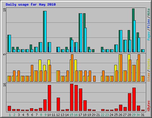 Daily usage for May 2010