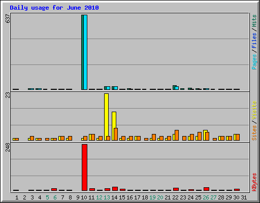 Daily usage for June 2010