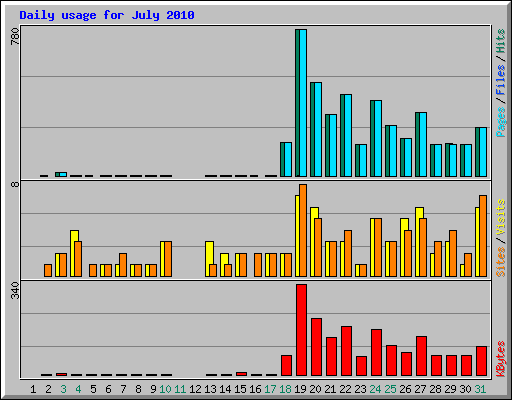 Daily usage for July 2010