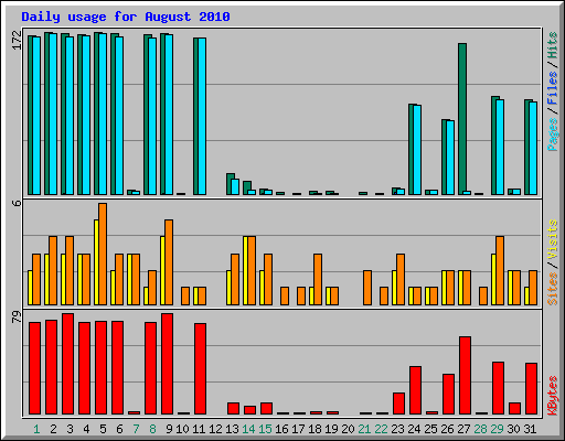 Daily usage for August 2010