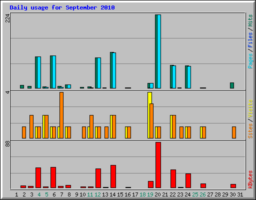 Daily usage for September 2010