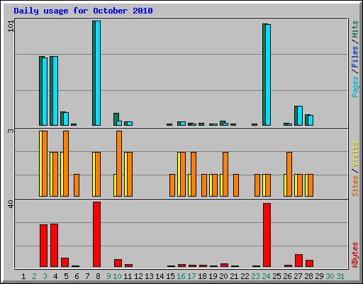 Daily usage for October 2010