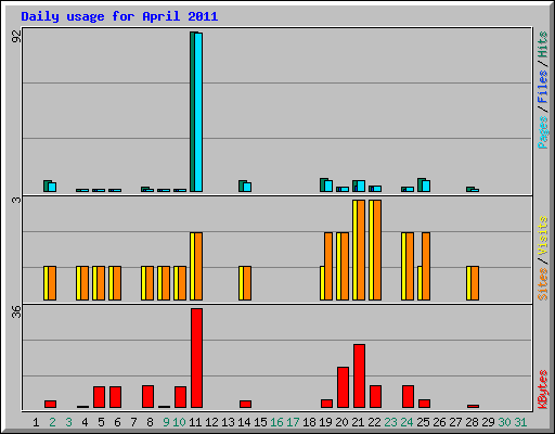 Daily usage for April 2011
