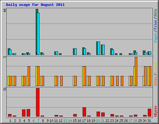 Daily usage for August 2011