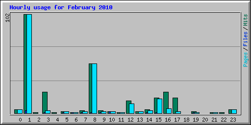 Hourly usage for February 2010