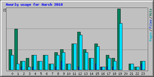 Hourly usage for March 2010