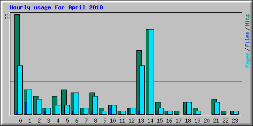 Hourly usage for April 2010