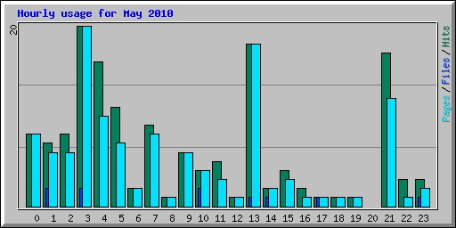Hourly usage for May 2010