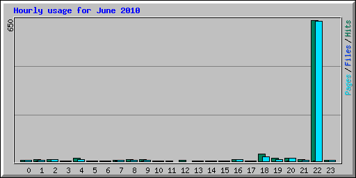 Hourly usage for June 2010