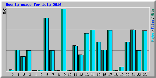 Hourly usage for July 2010