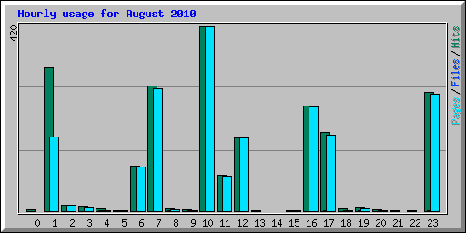 Hourly usage for August 2010