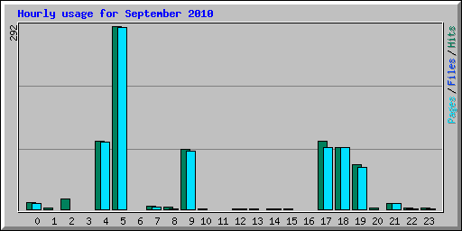 Hourly usage for September 2010