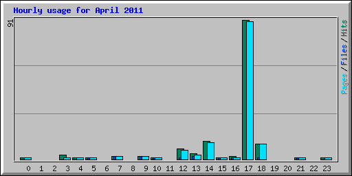 Hourly usage for April 2011