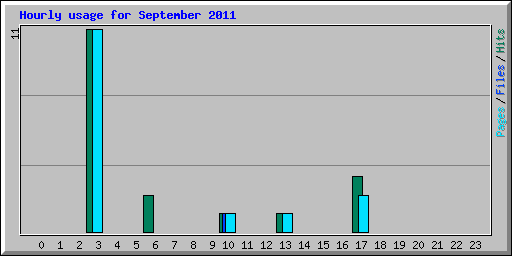 Hourly usage for September 2011