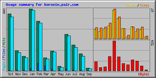 Usage summary for korovin.pair.com