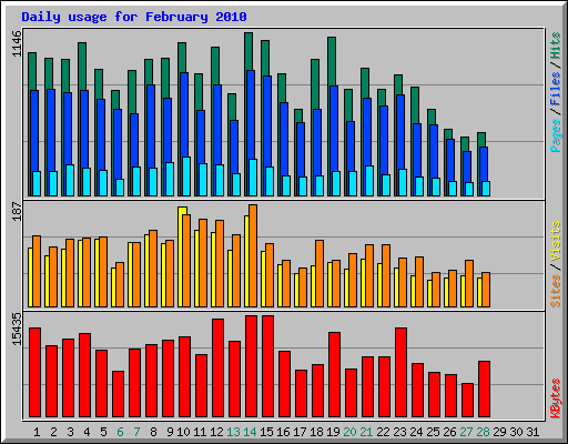 Daily usage for February 2010