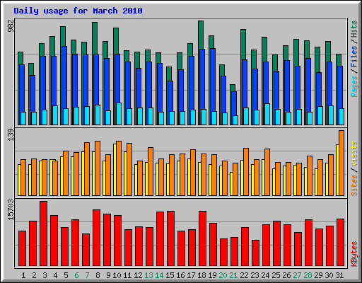 Daily usage for March 2010