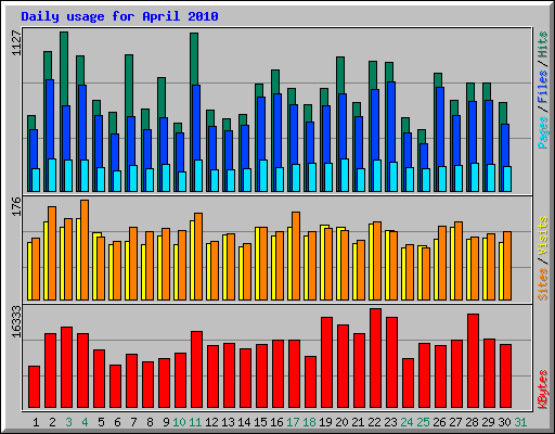 Daily usage for April 2010