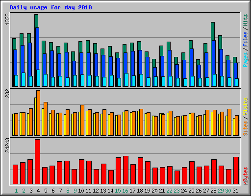 Daily usage for May 2010