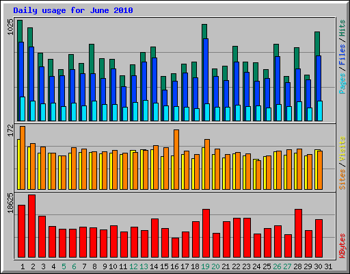 Daily usage for June 2010