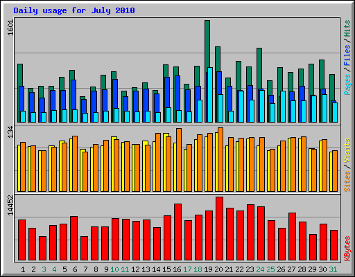 Daily usage for July 2010