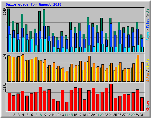 Daily usage for August 2010