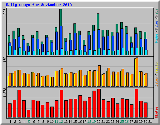Daily usage for September 2010