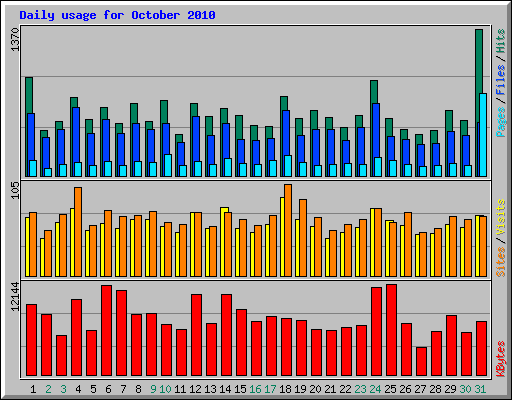 Daily usage for October 2010