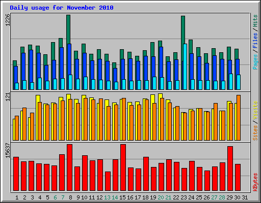 Daily usage for November 2010