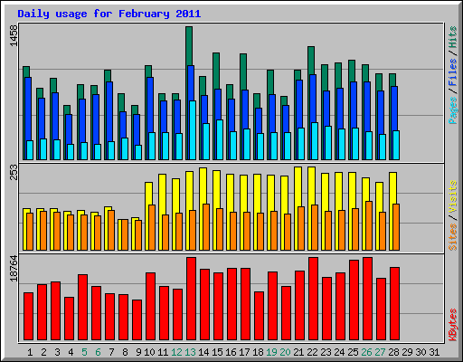 Daily usage for February 2011