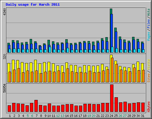 Daily usage for March 2011