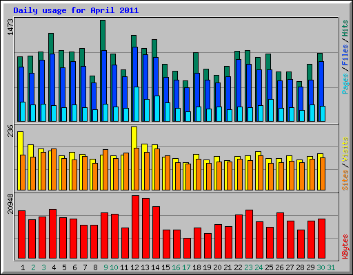Daily usage for April 2011