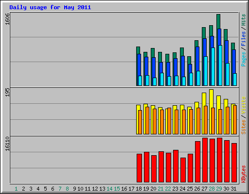 Daily usage for May 2011