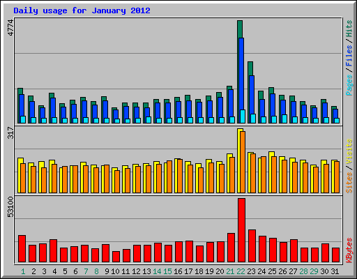 Daily usage for January 2012