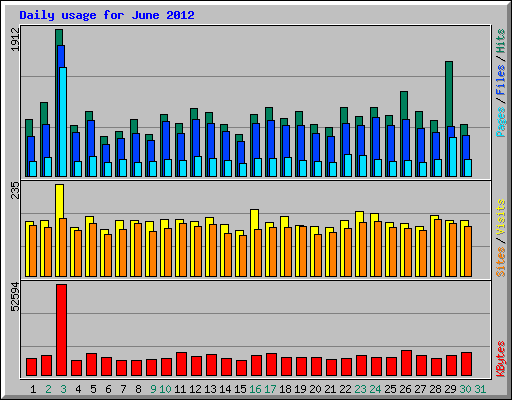 Daily usage for June 2012