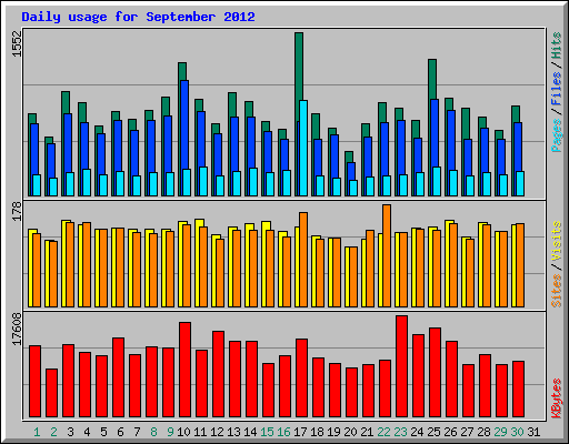 Daily usage for September 2012
