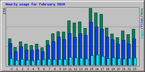 Hourly usage for February 2010