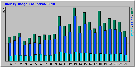 Hourly usage for March 2010