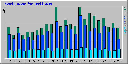 Hourly usage for April 2010