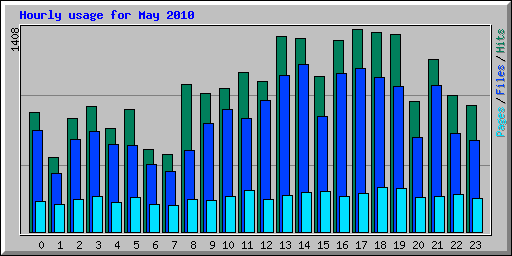 Hourly usage for May 2010