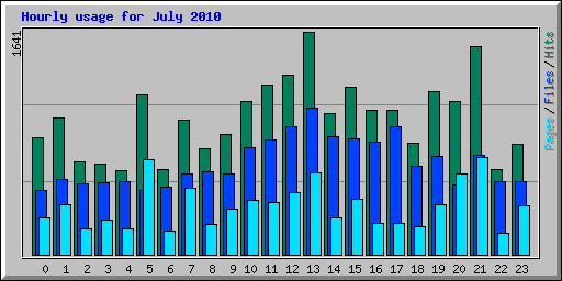 Hourly usage for July 2010