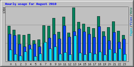 Hourly usage for August 2010