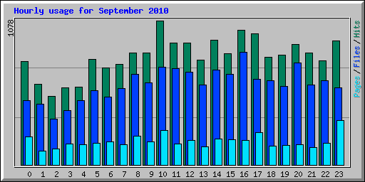 Hourly usage for September 2010