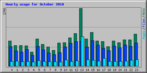 Hourly usage for October 2010
